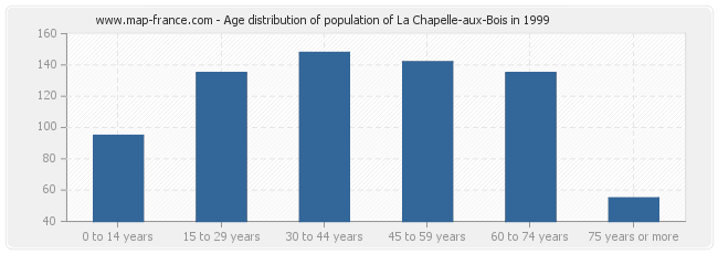 Age distribution of population of La Chapelle-aux-Bois in 1999